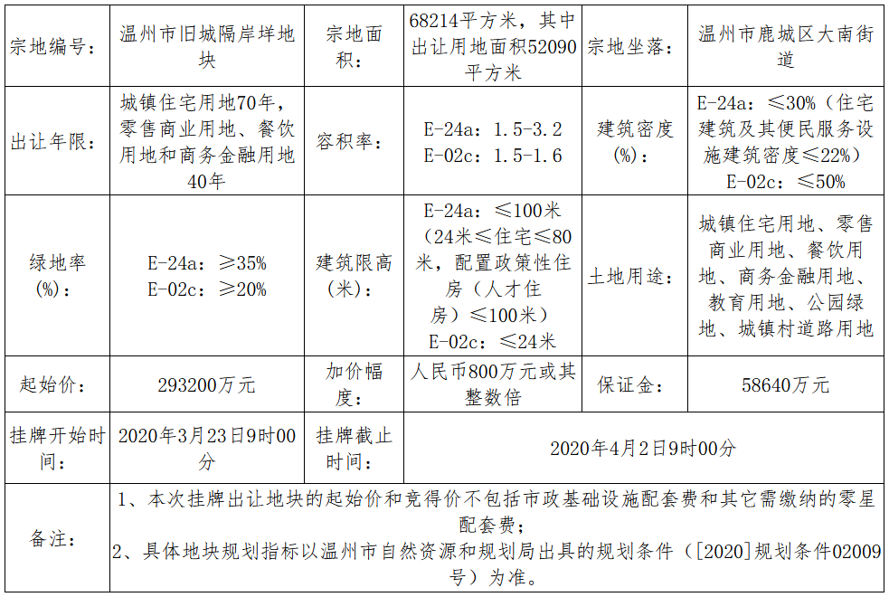 阳光城37.16亿元竞得温州市一宗商住用地 溢价率26.74%-中国网地产