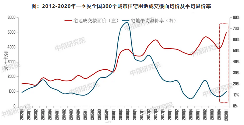 2020年一季度中国房地产市场总结与趋势展望 -中国网地产