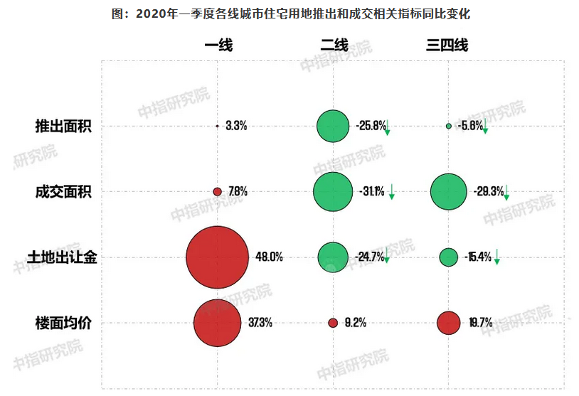 2020年一季度中国房地产市场总结与趋势展望 -中国网地产