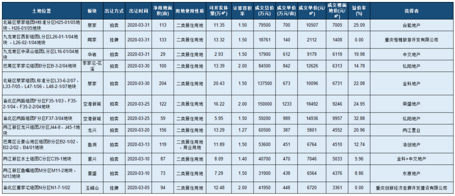 3月重庆土地市场吸金77.6亿元 土地成交1290亩-中国网地产