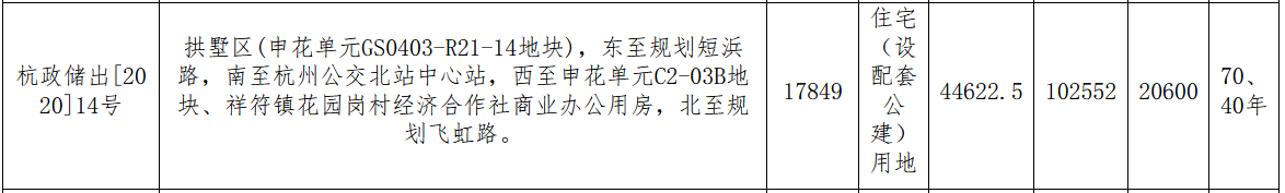 荣安13.26亿元竞得杭州拱墅区1宗住宅用地 溢价率29.25%-中国网地产