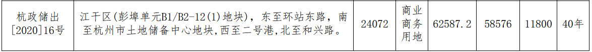 钱江新城6.16亿元竞得杭州市一宗商业用地 溢价率5.12%-中国网地产
