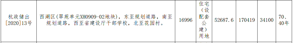 杭州市8宗地块揽金64.1亿元 建发、荣安各有斩获-中国网地产