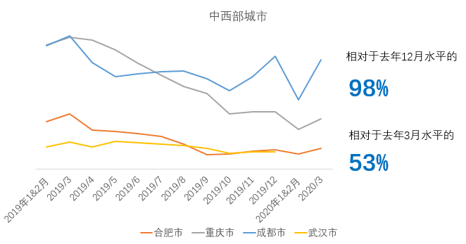 机构：一季度二手房V型反弹 成交量同比减少44.6%-中国网地产