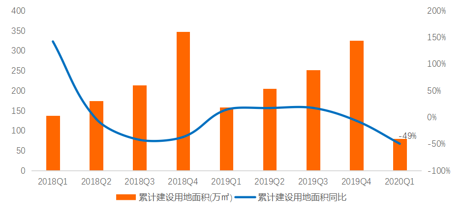 机构：一季度北京住宅用地成交量降幅近半-中国网地产