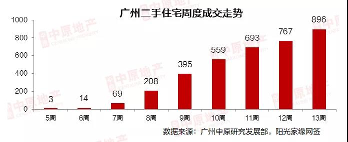 机构：广州3月二手中介网签量3288宗 环比大涨3.6倍-中国网地产