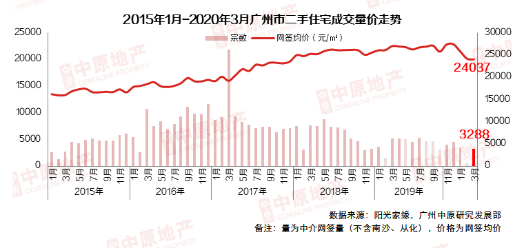 机构：广州3月二手中介网签量3288宗 环比大涨3.6倍-中国网地产