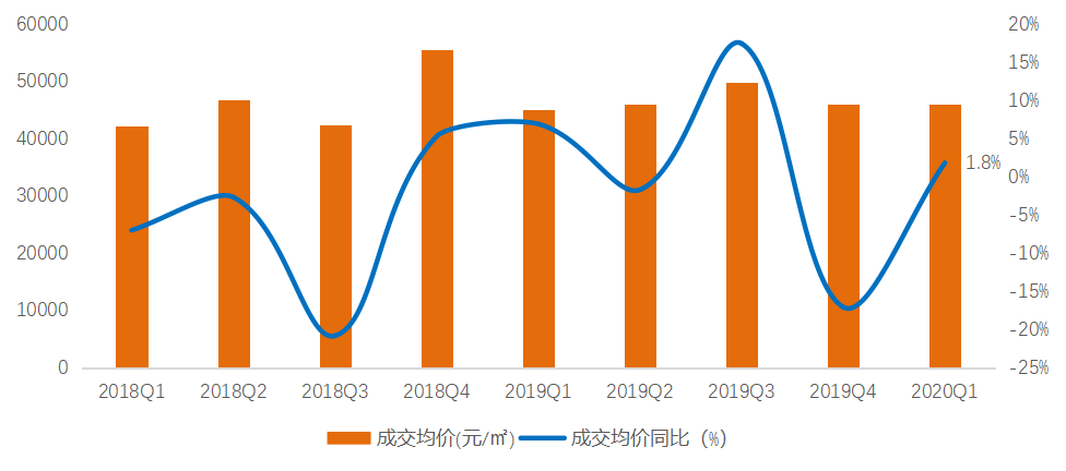 机构：一季度北京商品住宅市场成交面积99万平 同比降32%-中国网地产