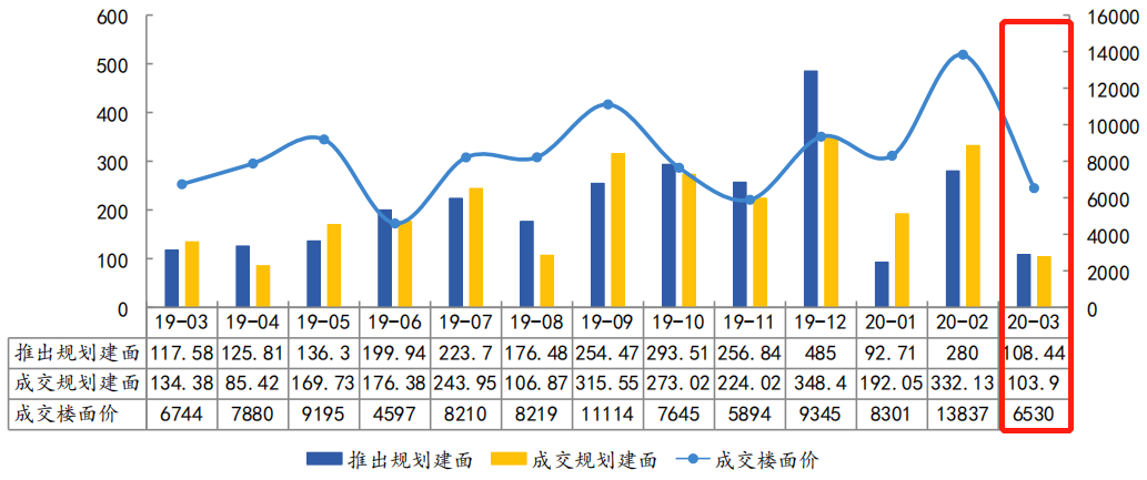 中指院：3月上海土地成交面积103.90万平 出让金约67.85亿元-中国网地产