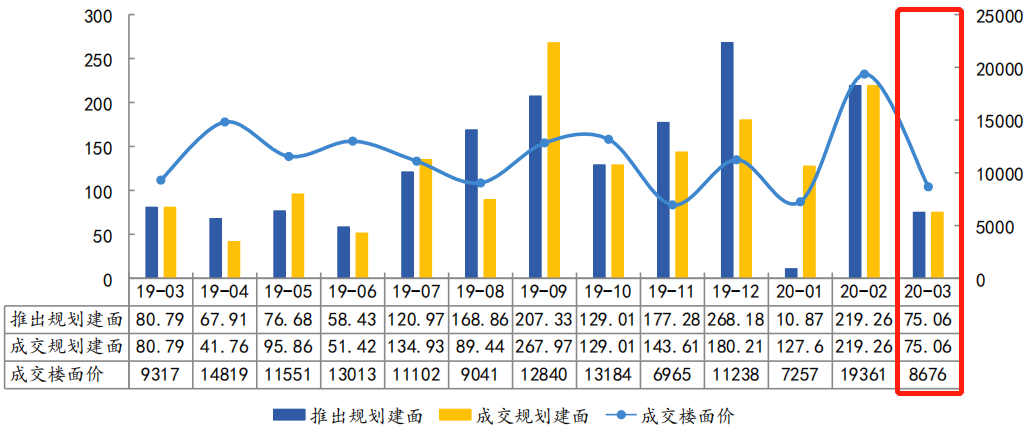 中指院：3月上海土地成交面积103.90万平 出让金约67.85亿元-中国网地产