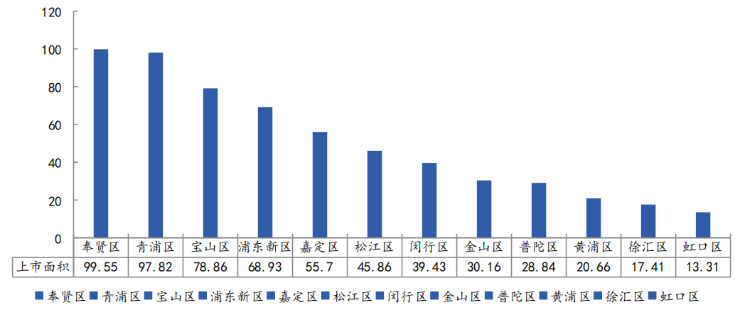 中指院：3月上海商品住宅成交面积37.71万平 同比下降40.3%-中国网地产