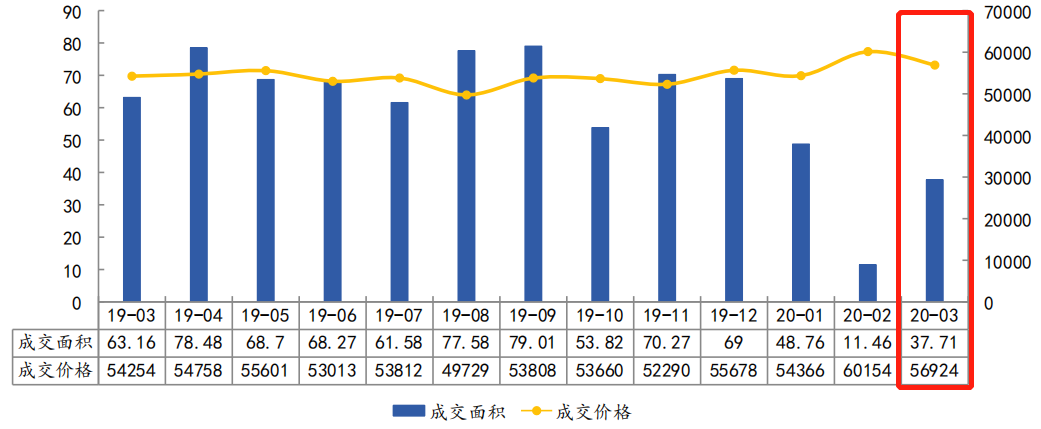 中指院：3月上海商品住宅成交面积37.71万平 同比下降40.3%-中国网地产