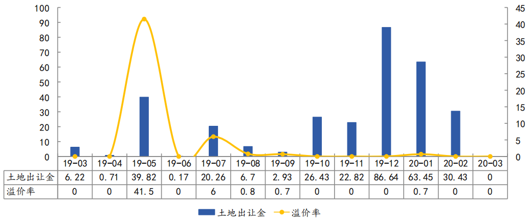 中指院：前3月上海土地成交面积628.08万平 出让金约686.84亿元-中国网地产