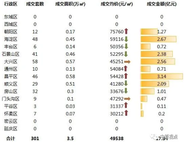 中原地产：上周北京新建住宅市场成交17.34亿元-中国网地产