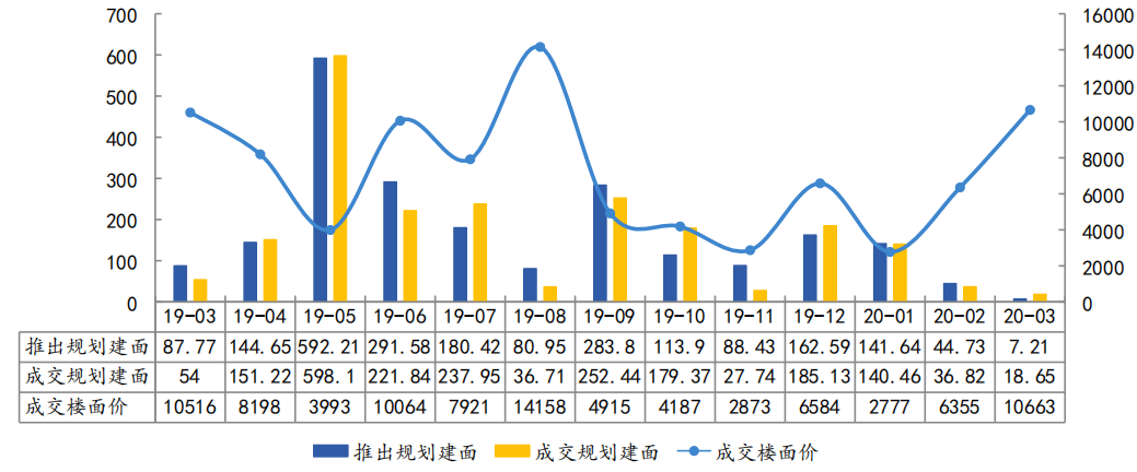 中指院：前3月宁波土地成交面积625.34万平 出让金约119.18亿元-中国网地产