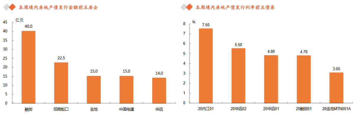 房企單周境內發債157.2億元 環比減少118億元 -中國網地産
