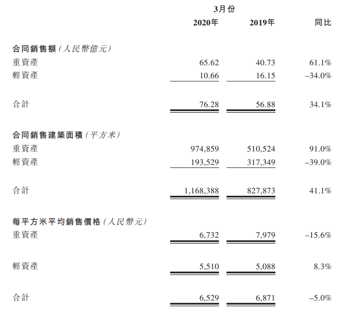 建业地产：前3月物业合同销售额134.68亿元 同比增4.9%-中国网地产