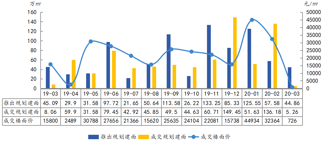 中指院：前3月北京土地成交面积193.07万平 出让金达673.12亿元-中国网地产