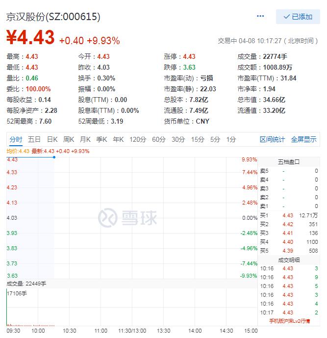京漢股份早盤漲停 奧園擬11.6億元收購京漢實業29.99%股份  -中國網地産