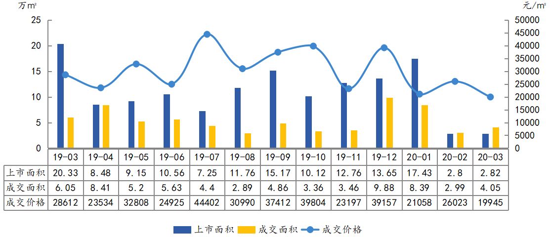 中指院：前3月北京商品住宅成交面积69.71万平 同比下降44.1%-中国网地产