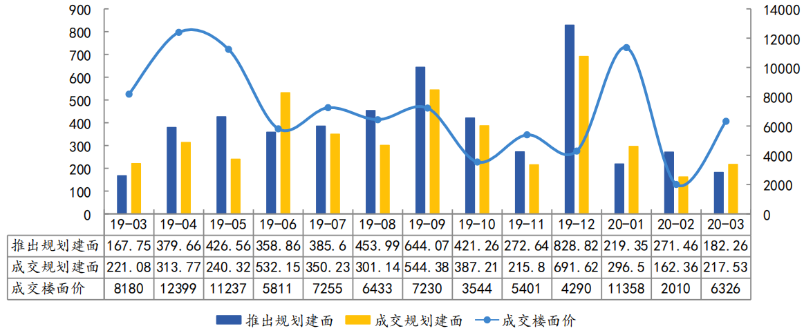 中指院：前3月杭州土地成交面积676.4万平 出让金达514.26亿元-中国网地产
