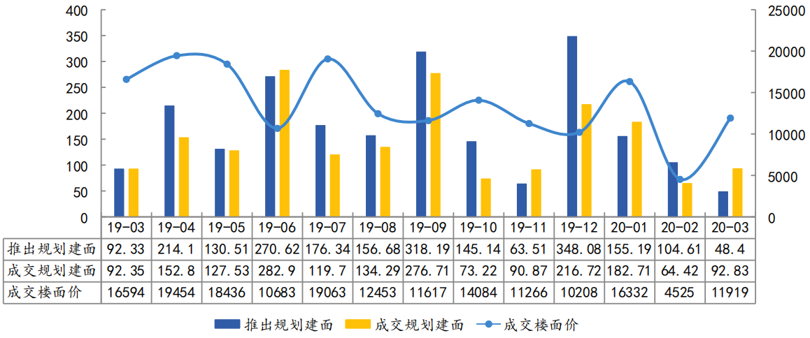 中指院：前3月杭州土地成交面积676.4万平 出让金达514.26亿元-中国网地产