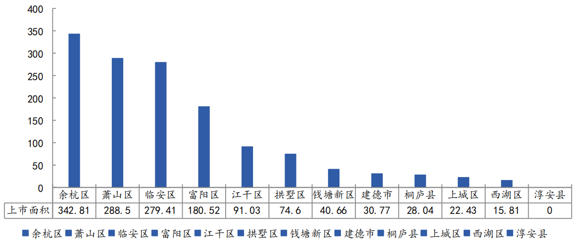 中指院：前3月杭州商品住宅成交面积53.59万平 同比上升25.7%-中国网地产