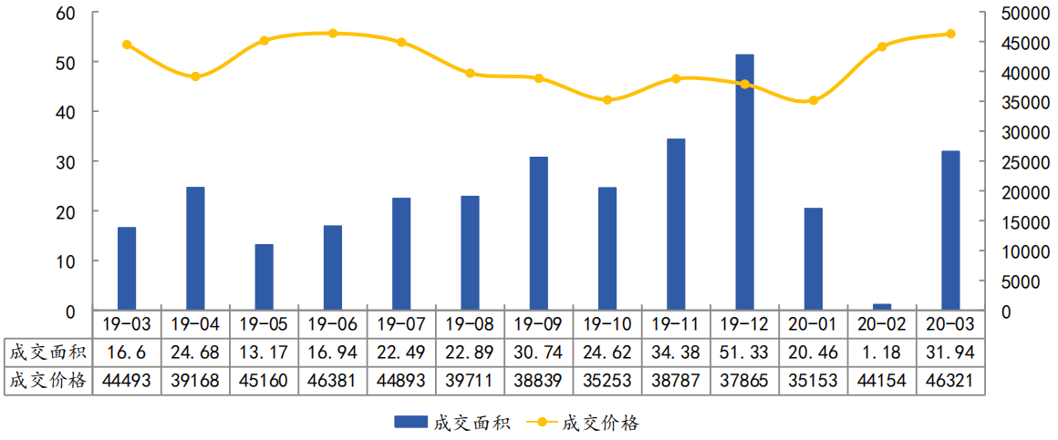 中指院：前3月杭州商品住宅成交面积53.59万平 同比上升25.7%-中国网地产