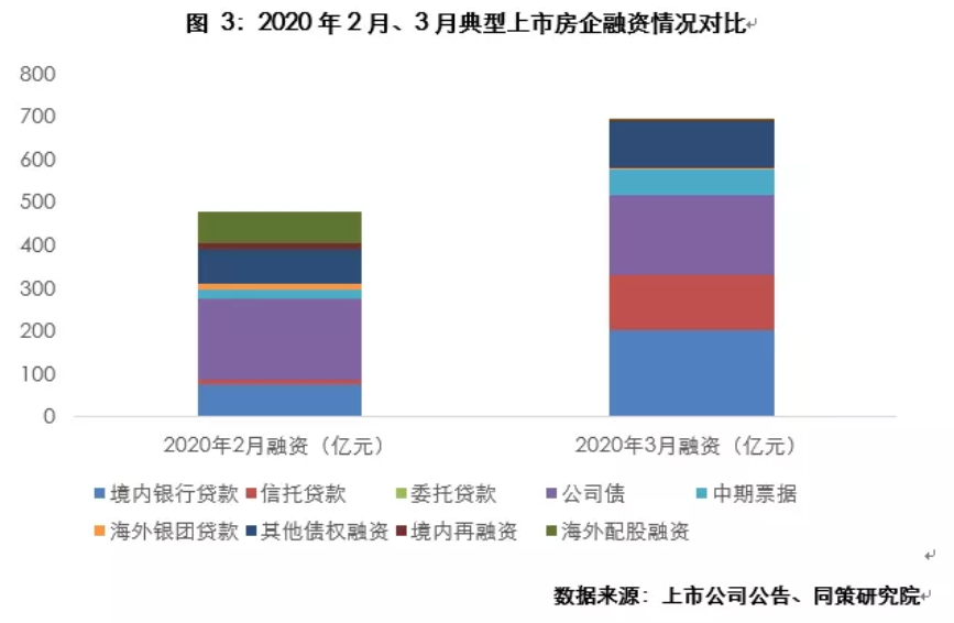 同策研究院：3月典型房企共完成融资691.56亿元 环比涨44.71%-中国网地产