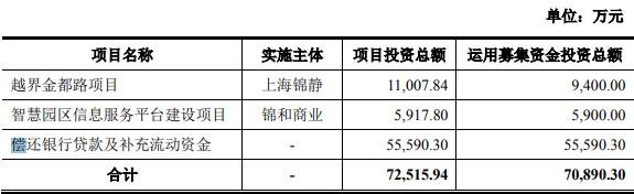锦和商业上交所提交招股书 2019年归属股东净利润1.79亿元-中国网地产