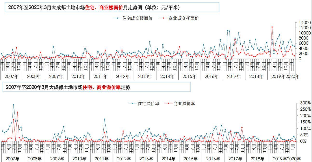 锐理数据：前3月成都土地成交量同比降31.21%-中国网地产