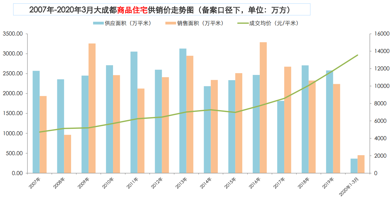 锐理数据：3月成都推出5046套房源 开盘项目22个-中国网地产