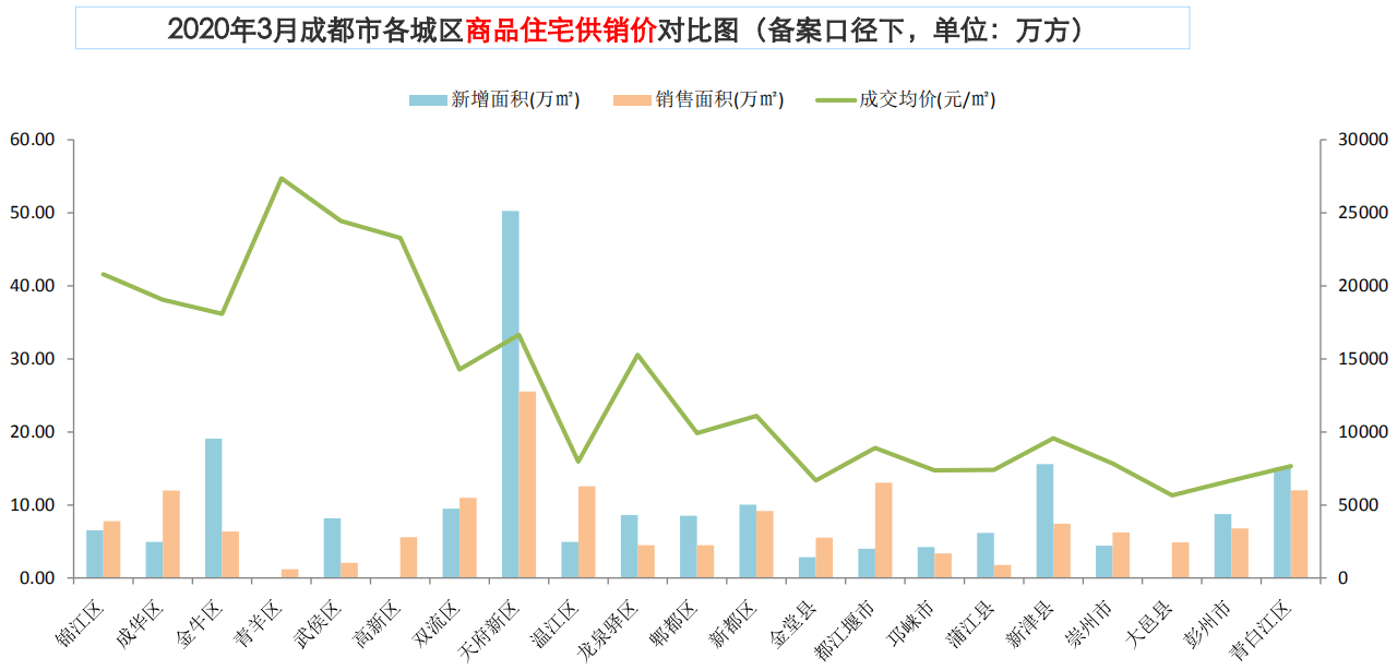 锐理数据：3月成都推出5046套房源 开盘项目22个-中国网地产