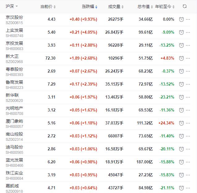 地産股收盤丨滬深全天震蕩 上實發展收漲4.05%-中國網地産
