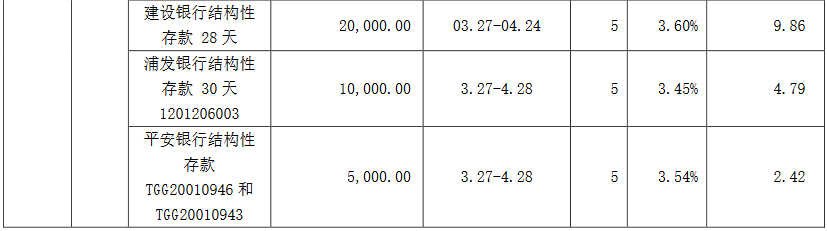 豫园股份：前3月短期闲置资金实现收益712.60万元-中国网地产