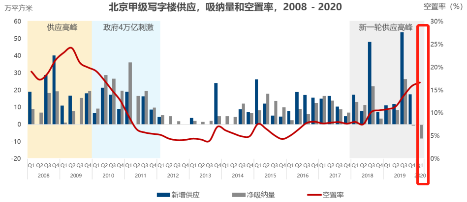 高力国际：北京一季度写字楼空置率达16.7% -中国网地产
