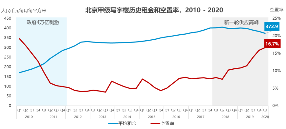 高力国际：北京一季度写字楼空置率达16.7% -中国网地产