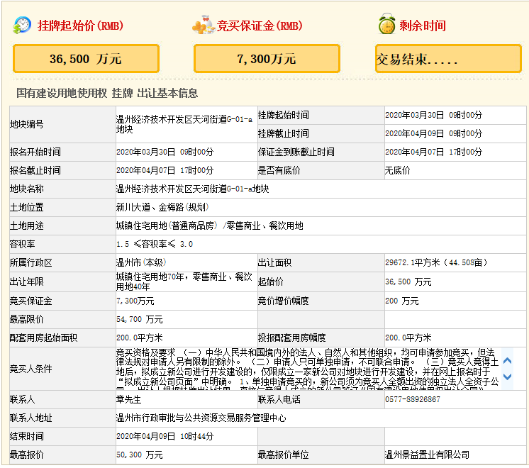 中南60轮竞得温州市区热门板块商住地 溢价率37.8%-中国网地产