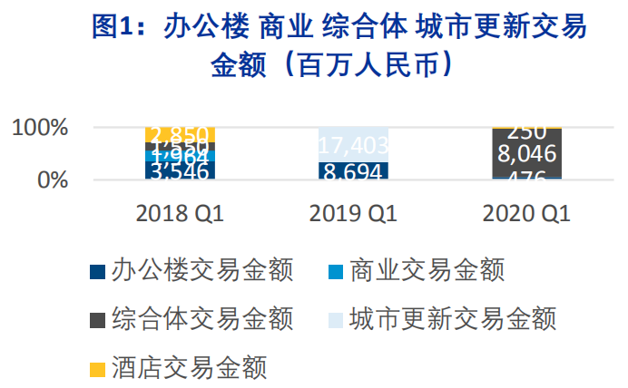 高力国际：一季度北京成交3笔大宗交易 GIC11亿美元收购朝阳LG双子塔-中国网地产