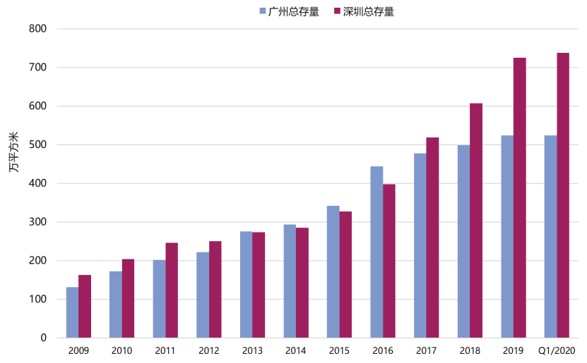 深圳一季度写字楼平均空置率达26.2%