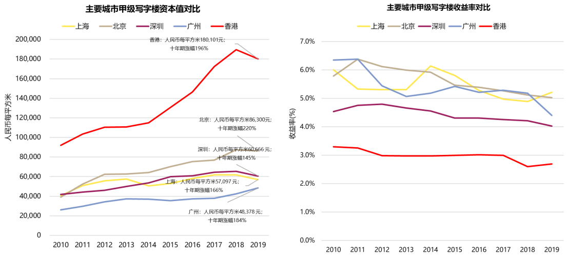 深圳一季度写字楼平均空置率达26.2%