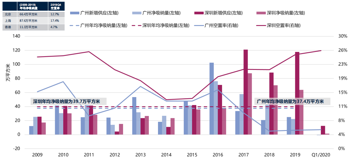 第一太平戴维斯：广州一季度写字楼空置率为5.1%-中国网地产