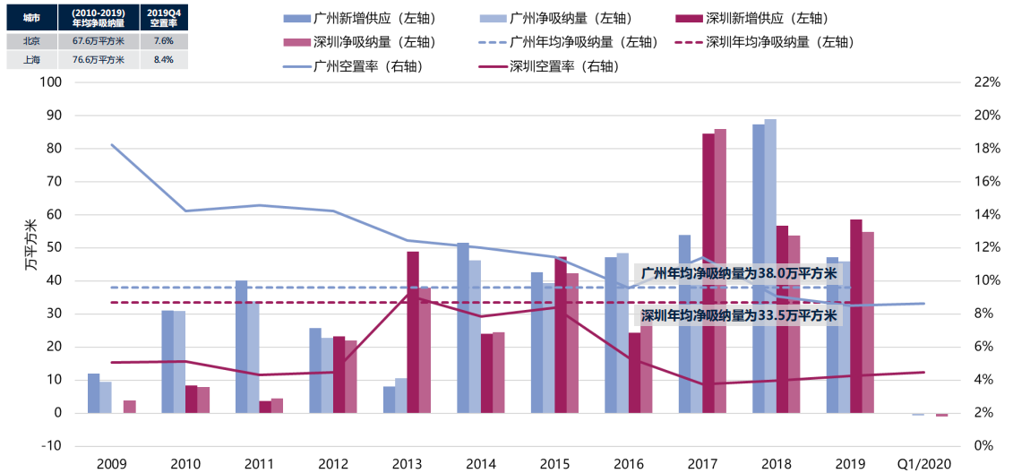 第一太平戴维斯：一季度深圳零售物业租金指数环比下降1.8%-中国网地产