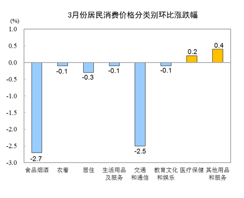 统计局：3月份CPI同比上涨4.3% 居住价格同比下降0.3%-中国网地产