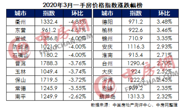 中住288指数：3月逾六成城市二手房价格指数上涨-中国网地产