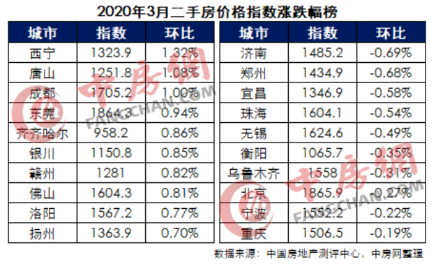 中住288指数：3月逾六成城市二手房价格指数上涨-中国网地产