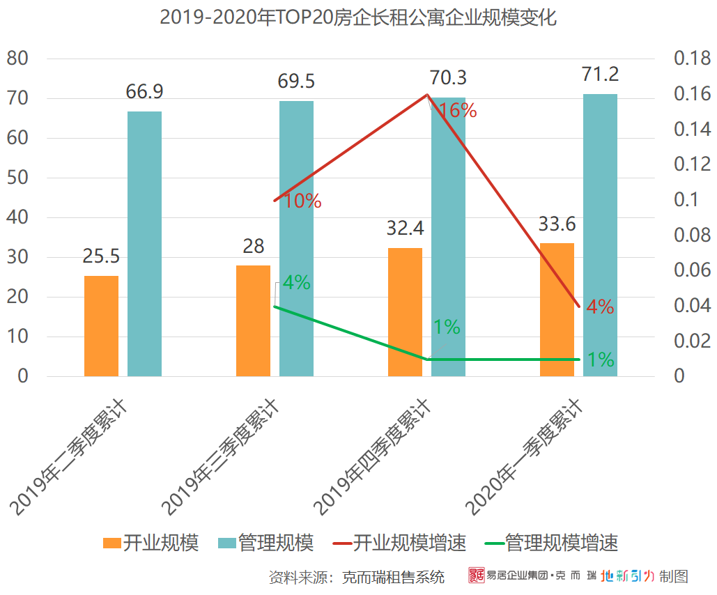 克而瑞：一季度房企长租公寓开业规模增速仅4%-中国网地产