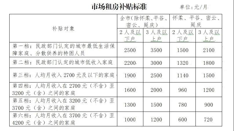 北京住建委：拟放宽市场租房补贴申请条件 提高补贴标准-中国网地产