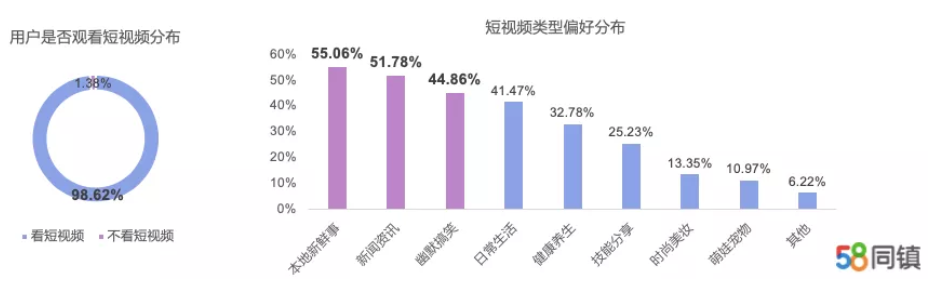 58同镇：疫情期间45.65%用户短视频观看时间更长 女性用户爱玩小程序游戏-中国网地产