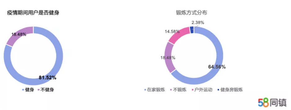 58同镇：疫情期间45.65%用户短视频观看时间更长 女性用户爱玩小程序游戏-中国网地产